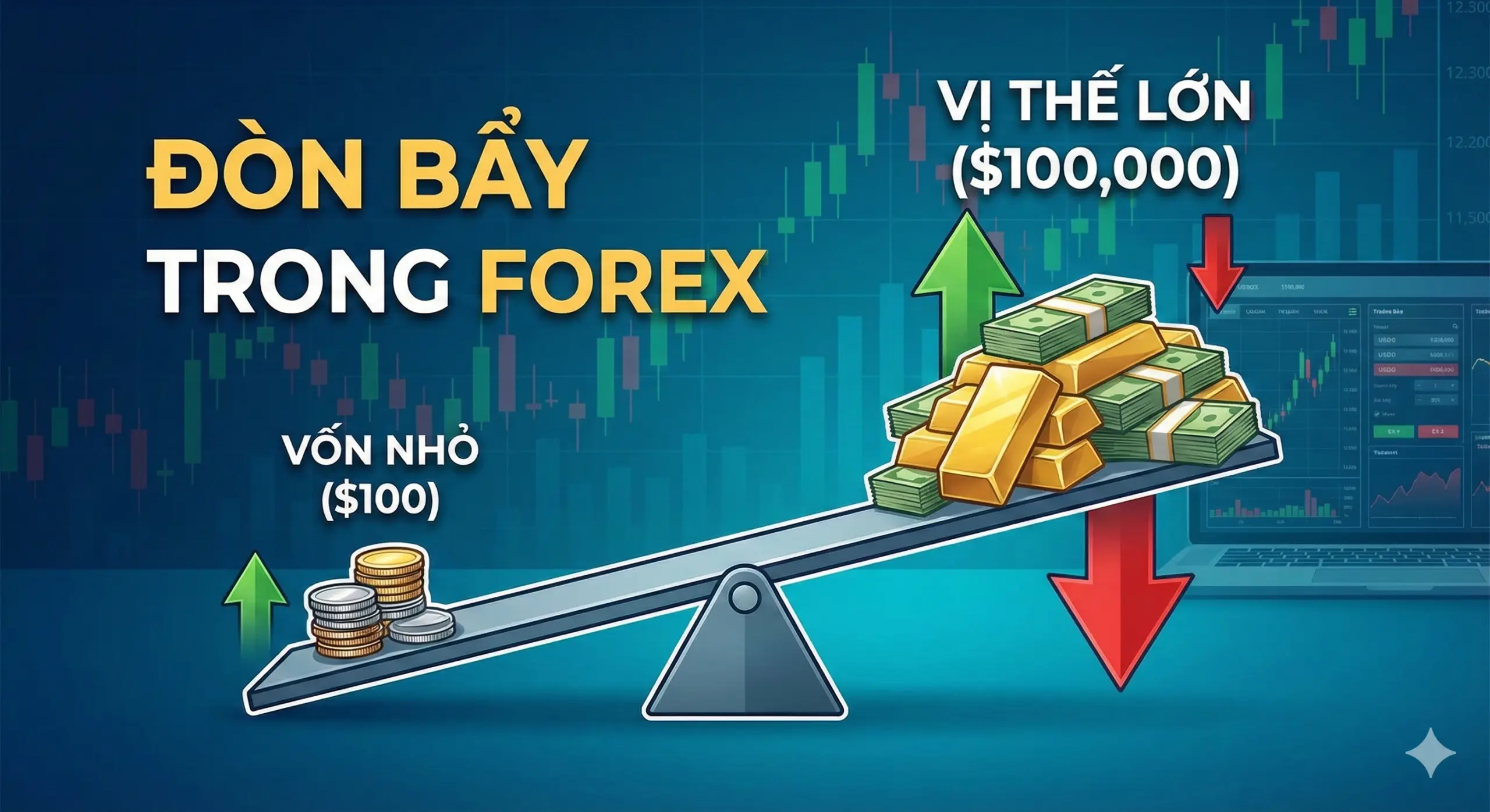 Đòn bẩy trong Forex - Ưu điểm & rủi ro khi sử dụng 1 Hình minh họa khái niệm "Đòn bẩy trong Forex" với một bập bênh, cho thấy vốn nhỏ ($100) bên trái có thể kiểm soát vị thế lớn ($100,000) bên phải, cùng với các mũi tên xanh (lợi nhuận) và đỏ (rủi ro) được khuếch đại.