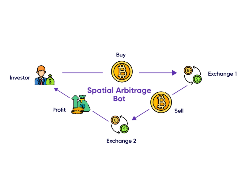 Arbitrage là gì? Cách kiếm lợi nhuận từ chênh lệch giá 3 arbitrage-3