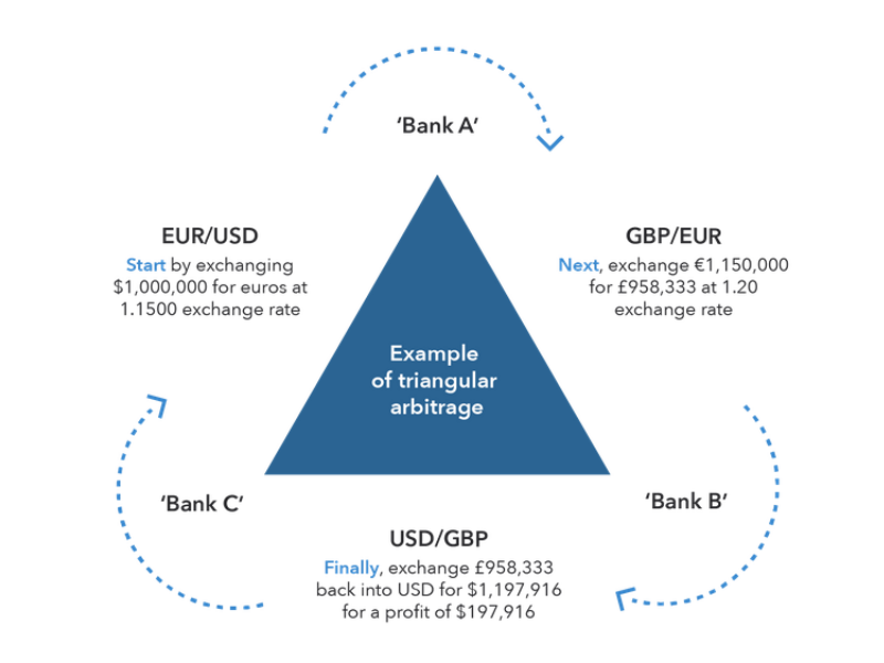 Arbitrage là gì? Cách kiếm lợi nhuận từ chênh lệch giá 4 arbitrage-4