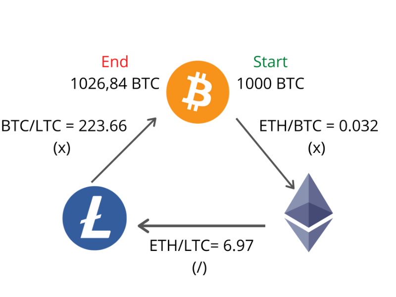 Arbitrage là gì? Cách kiếm lợi nhuận từ chênh lệch giá 6 arbitrage-6