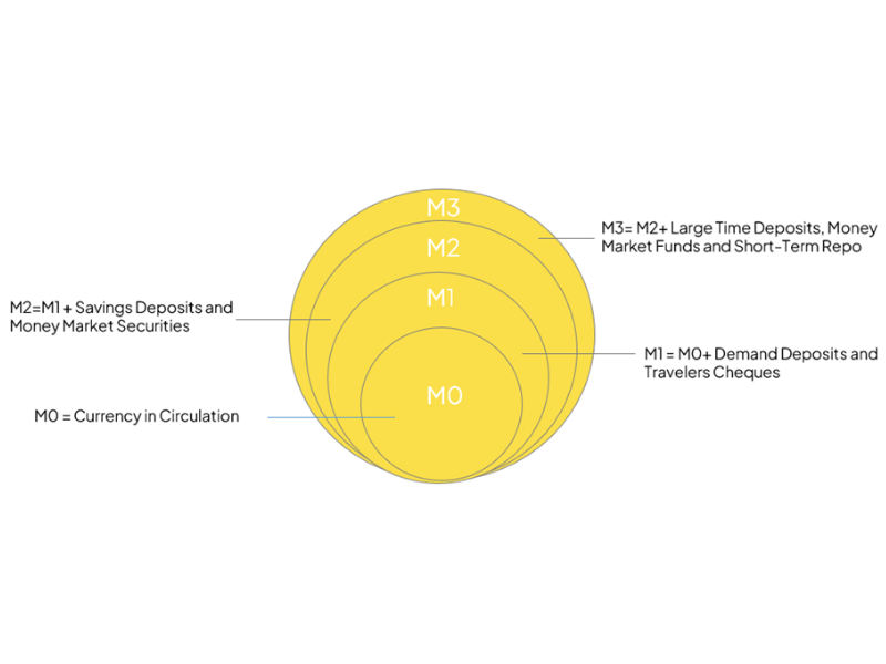 Cung tiền là gì? Vai trò và ảnh hưởng tới nền kinh tế 3 cung-tien-3