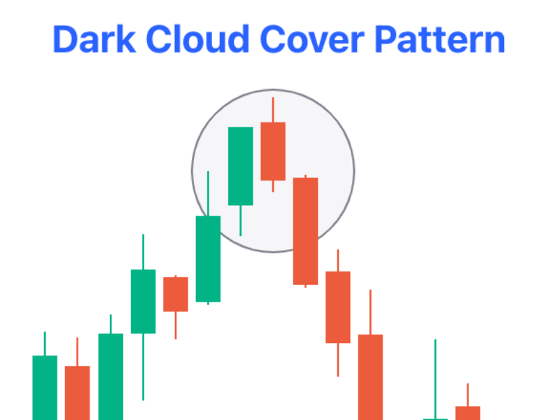 mo-hinh-nen-dark-cloud-cover-1