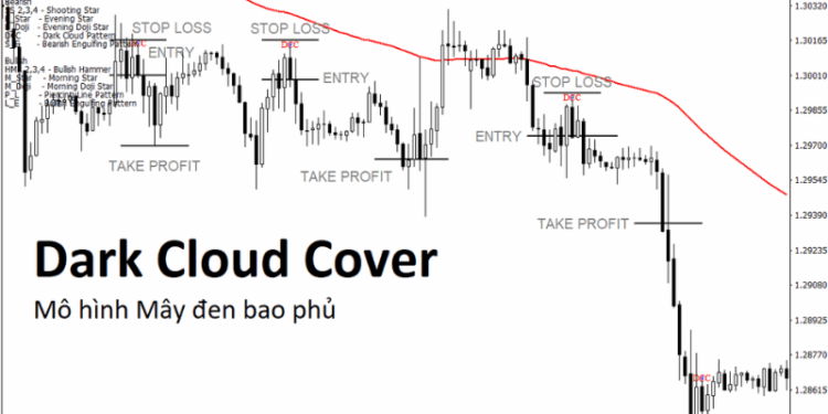 Mô hình nến Dark Cloud Cover: Mô hình cảnh báo đảo chiều giảm cực mạnh