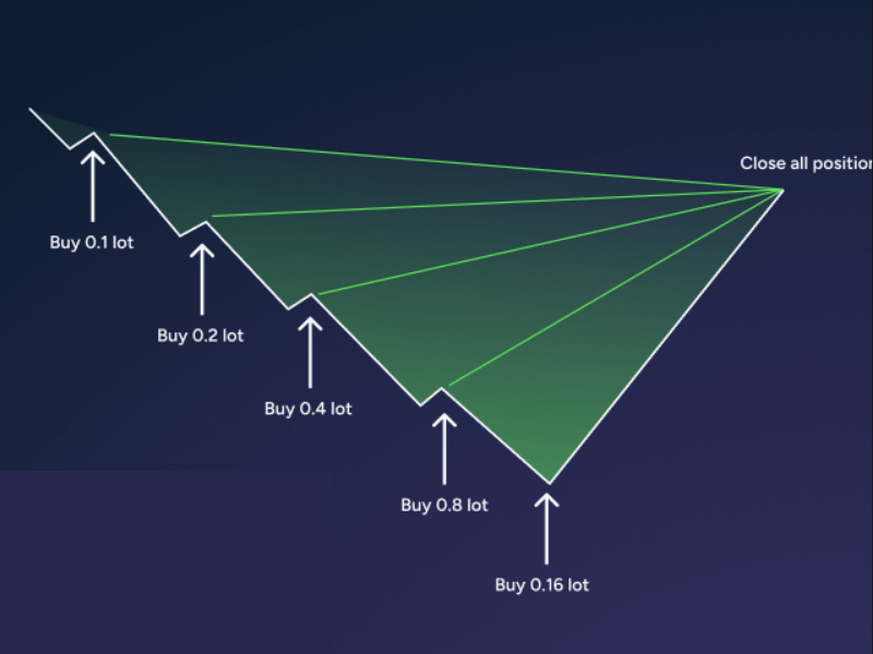Martingale là gì? Chiến lược giao dịch rủi ro cao 2 martingale-1
