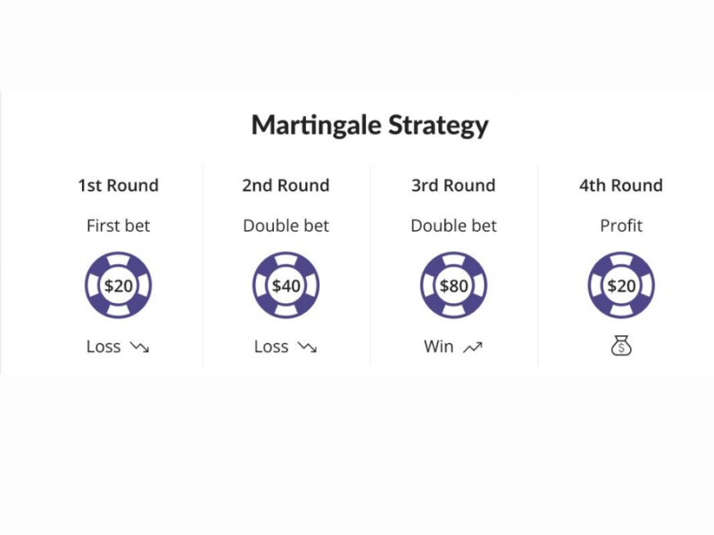 Martingale là gì? Chiến lược giao dịch rủi ro cao 6 martingale-2