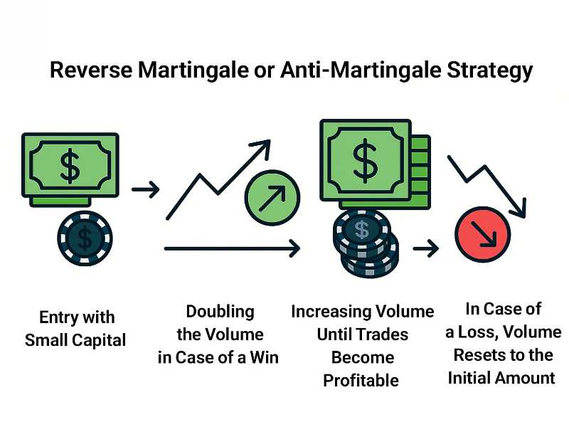 Martingale là gì? Chiến lược giao dịch rủi ro cao 4 martingale-4