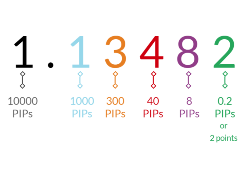 Pip là gì trong forex ? Tìm hiểu về PIP trong thị trường ngoại hối 5 pip-trong-forex-5