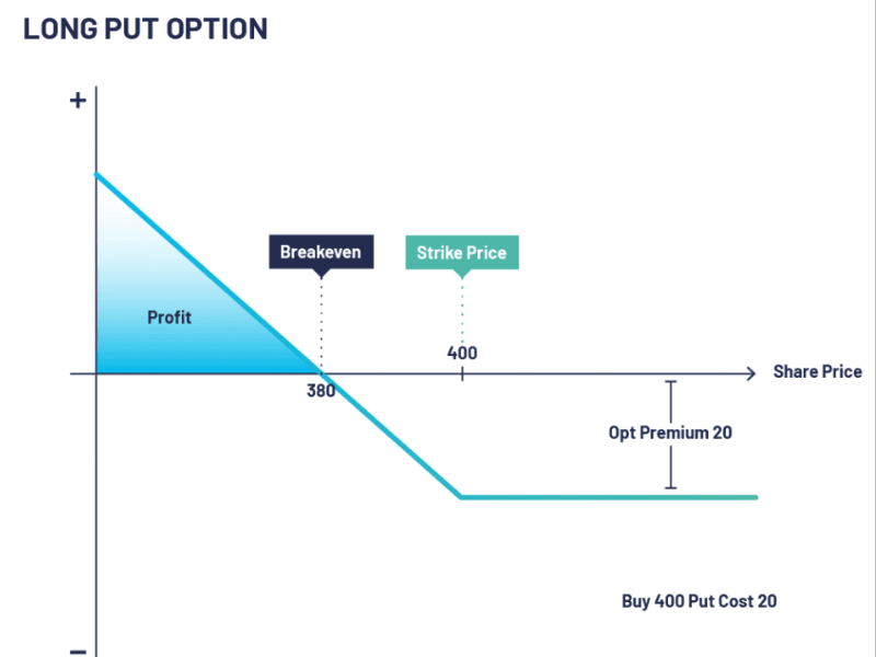 Put Option là gì? Quyền chọn bán trong đầu tư tài chính 5 put-option-3